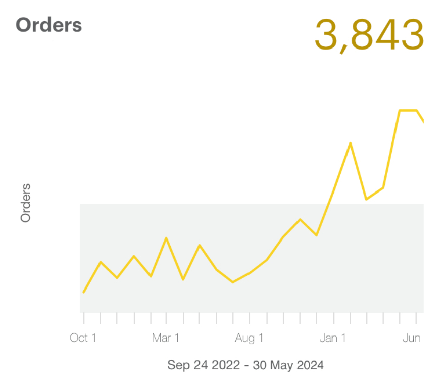 Wallace Allan graph orders 2022-2024