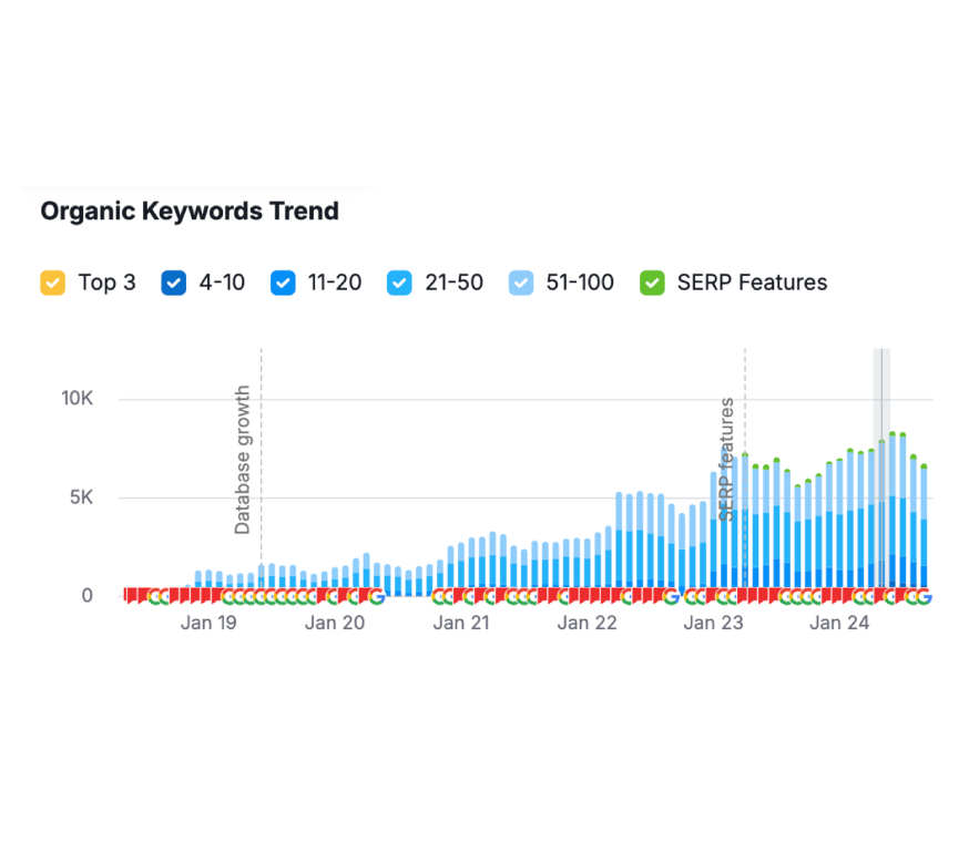 Organic keyword trend for Wallace Allan (SEMrush data)
