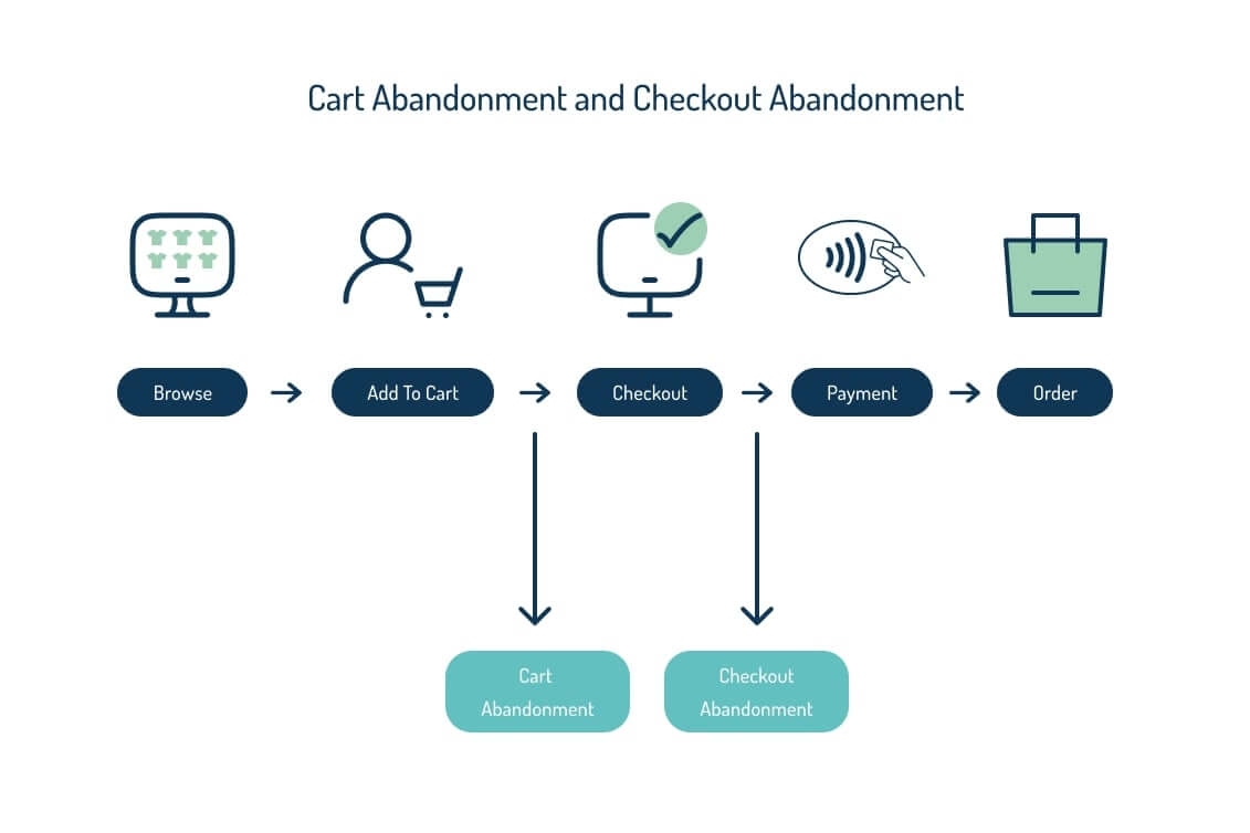 Cart Abandonment and Checkout abandonment 