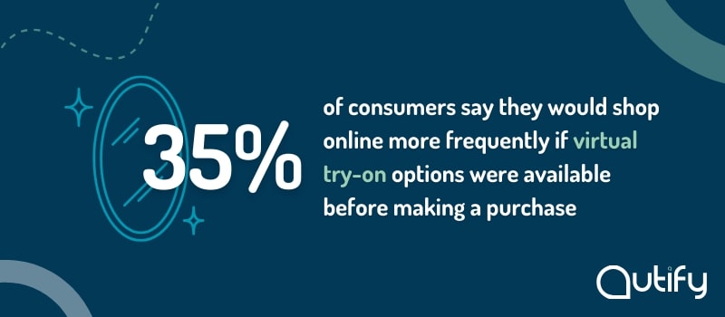35% of customers say they would shop online more frequently if virtual try-on options were available before making a purchase