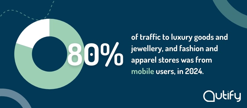 80% of traffic to luury goods and jewellery, and fashio and apparel store was from mobile users, in 2024