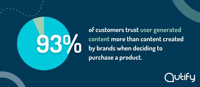 93% of customers trust user generated content more than content created by brands when deciding to purchase a product