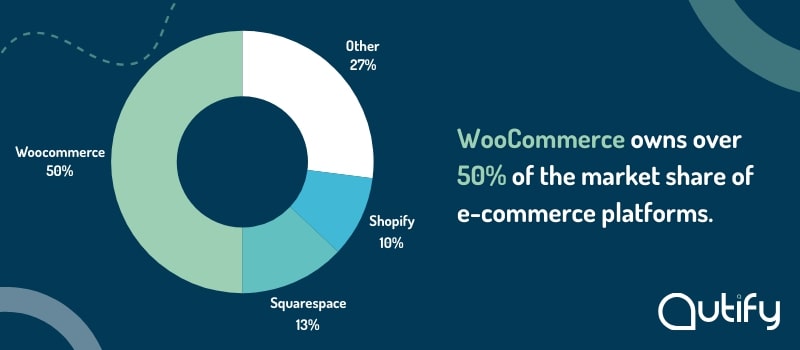 Share of market by ecommerce platforms - pie chart