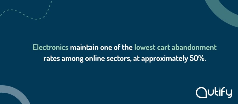Electronics maintain one of the lowest cart abandonment rates among online sectors, at approximately 50%.