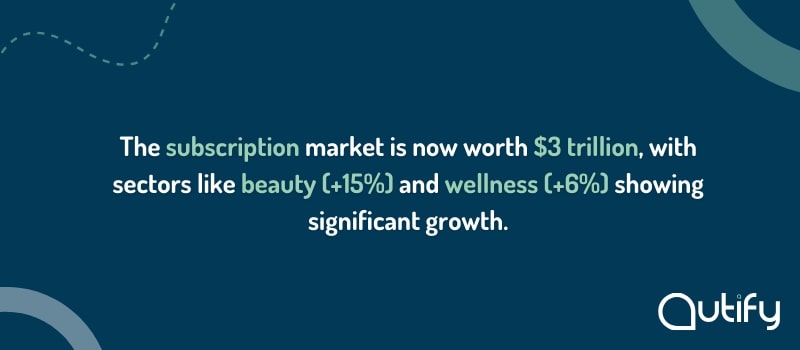 The subscription market is now worth $3 trillion, with sectors like beauty (+15%) and wellness (+6%) showing significant growth.