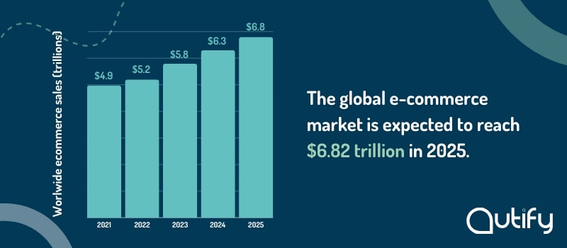 Worldwide e-commerce sales in trillion from 2021 to 2025.